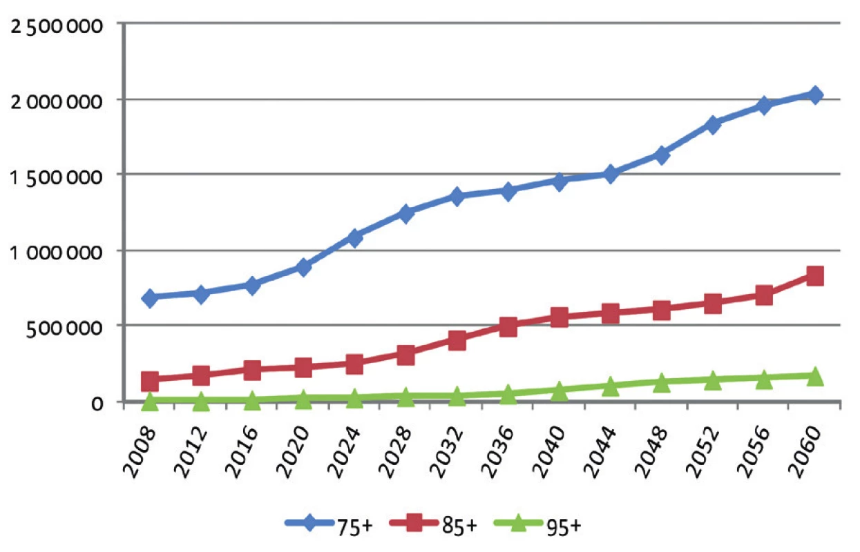 Vývoj počtu seniorů ve věku 75+, 85+ a 95+ v letech 2008–2060 (prognóza PřF UK)
Zdroj: B. Burcin &amp; T. Kučera (PřF UK), Prognóza vývoje obyvatelstva, ČR, 2009–2070, střední varianta, obě pohlaví, podrobná věková struktura