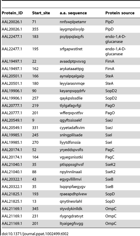 List of outer membrane and secreted &lt;i&gt;Salmonella&lt;/i&gt; class-II epitopes tested.