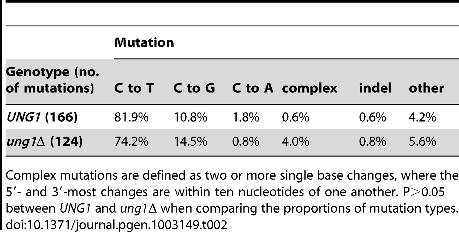 Compilation of bisulfite-induced mutations.