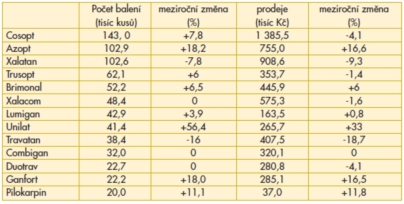 Preskripce antiglaukomatik ve Slovenské republice v roce 2012