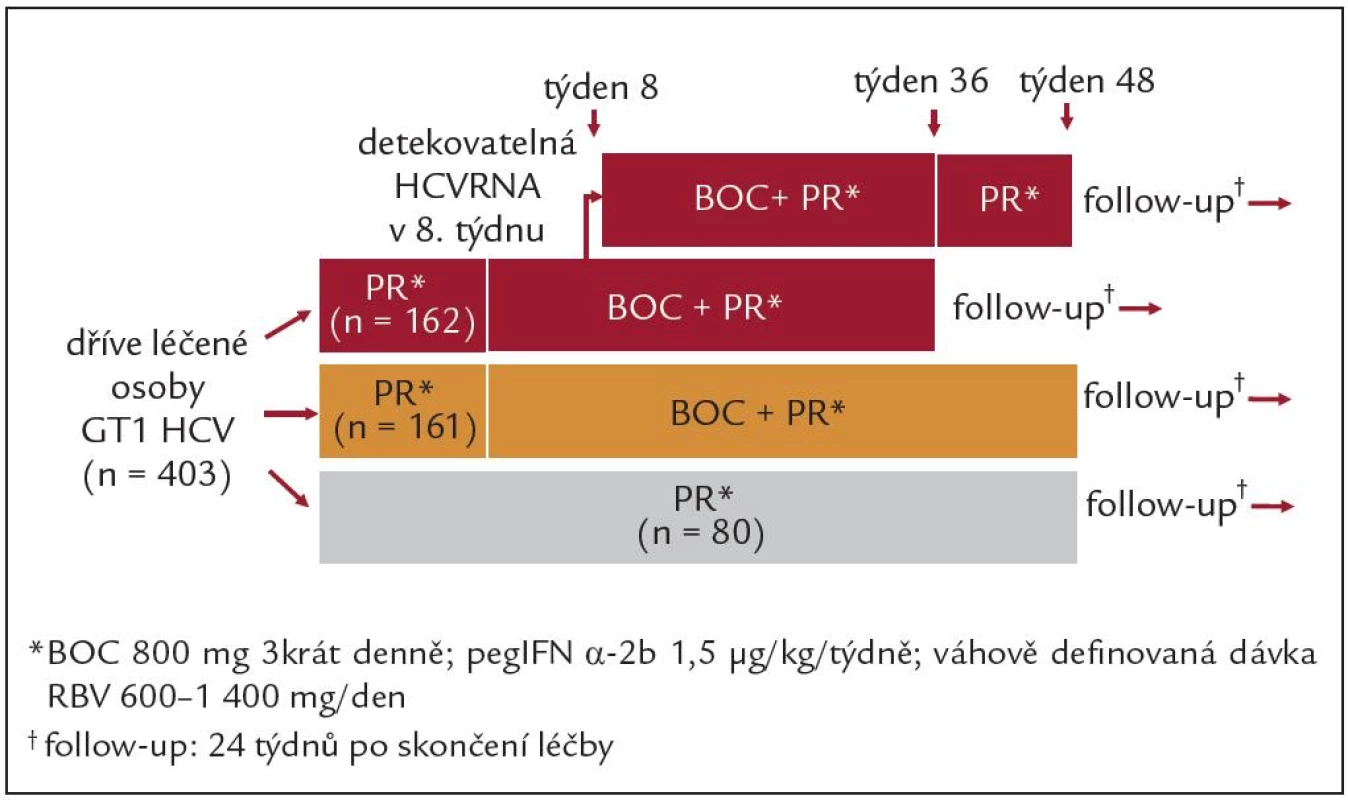 Schéma studie RESPOND-2: boceprevir u osob dříve léčených kombinací PEG-IFN + RBV, BOC = boceprevir.