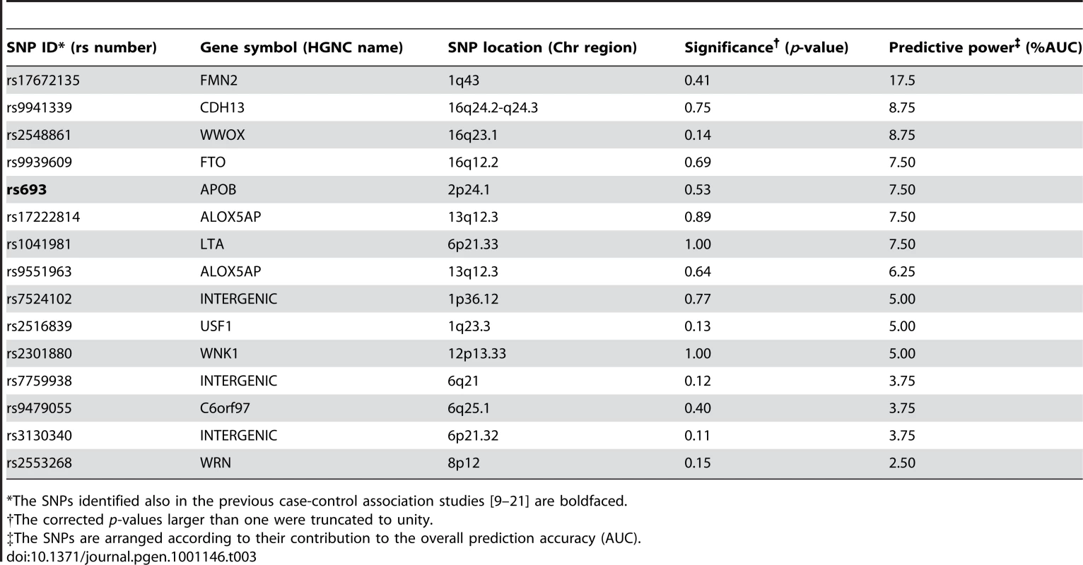 The single nucleotide polymorphisms (SNPs) predictive of the subjects with 15% lowest and highest IMT levels in 2007.