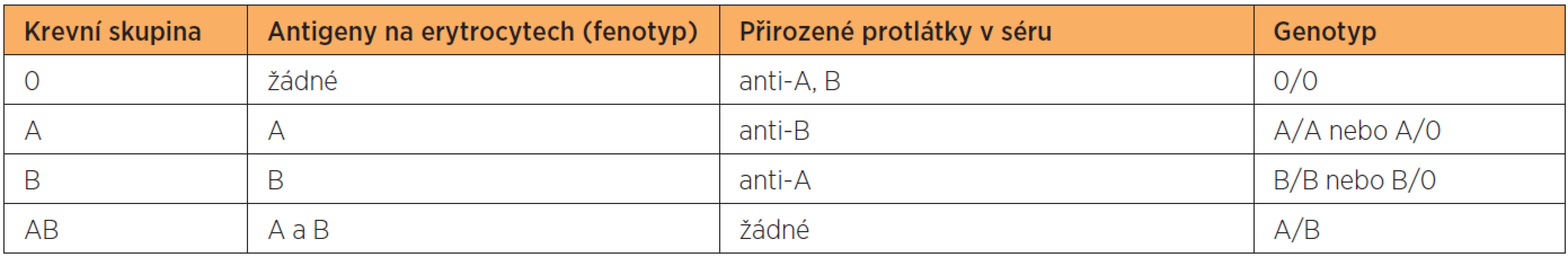 Přehled jednotlivých krevních skupin včetně antigenů (fenotypů), přirozených protilátek a odpovídajících genotypů