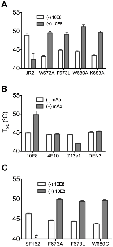 Presence of 10E8 enhances functional thermostability of multiple MPER mutants of JR2 and SF162 within the 10E8 linear epitope.