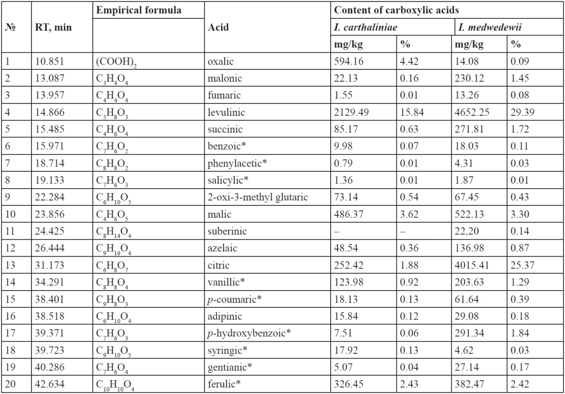 Lower carboxylic acids of the rhizomes of I. carthaliniae and I. medwedewii