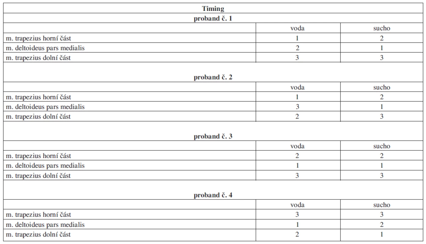 Přehledová tabulka dokumentující timing hodnocených svalů ve vodním prostředí a na suchu.