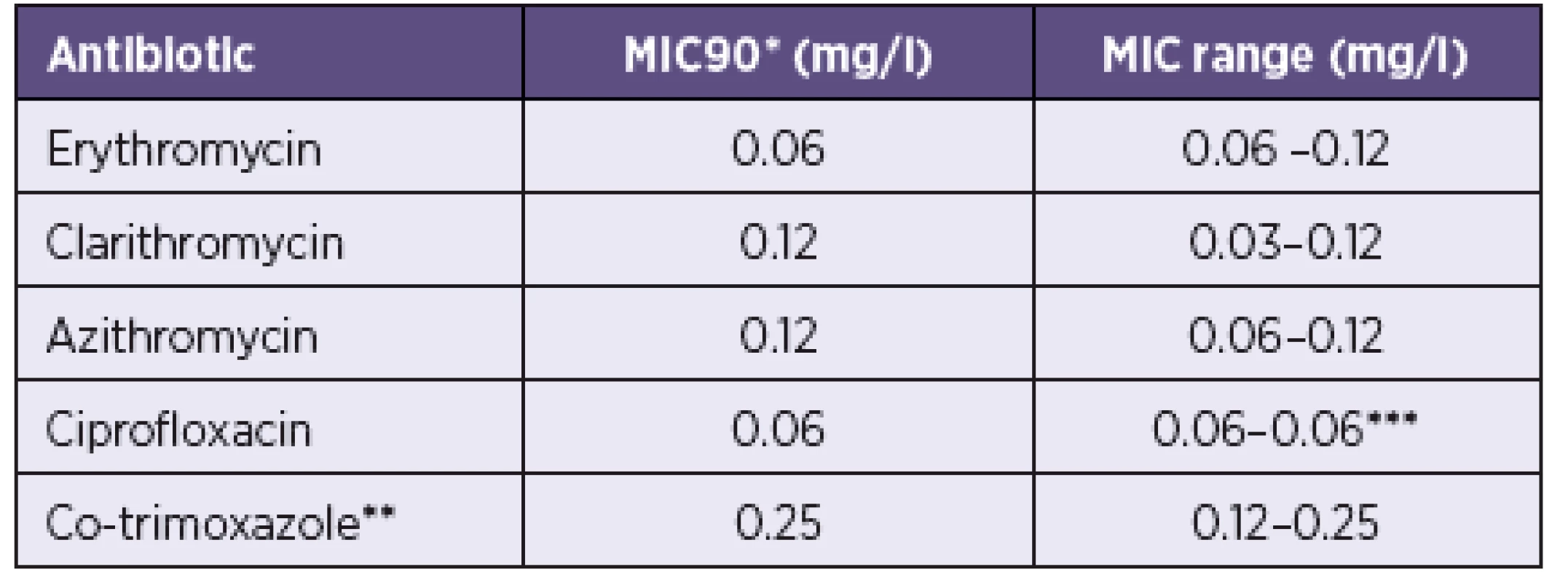 Rozmezí minimálních inhibičních koncentrací (MIC) a MIC<sub>90</sub> u 70 kmenů <i>Bordetella pertussis</i>
Table 1. MIC ranges and MICs<sub>90</sub> for 70 strains of <i>Bordetella pertussis</i>