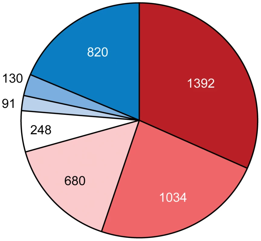 Proportion of ancestral (red) and horizontally transferred (blue) genes in the proteomics data for <i>A. lipoferum</i> 4B.