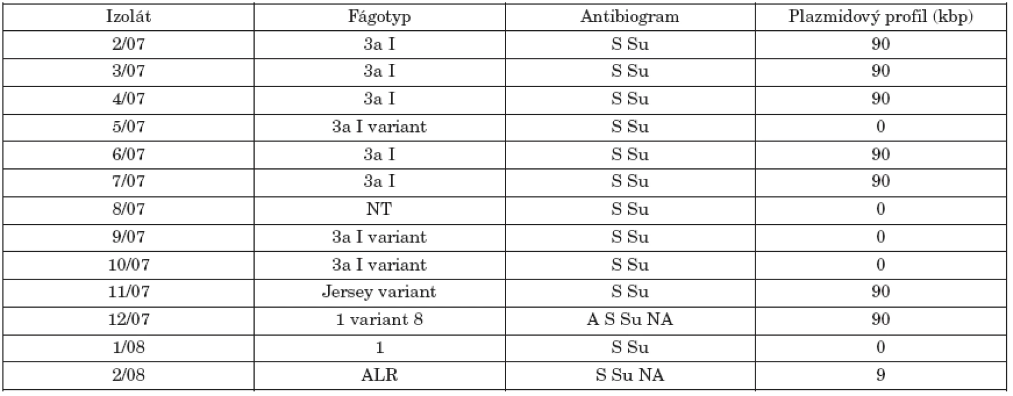 Fágotyp, citlivosť na antibiotiká a plazmidový profil kmeňov S. Paratyphi B dT+ (S. Java).
Table 1. Phage types, antimicrobial susceptibility and plasmid profiles of strains of S. Paratyphi B dT+ (S. Java)