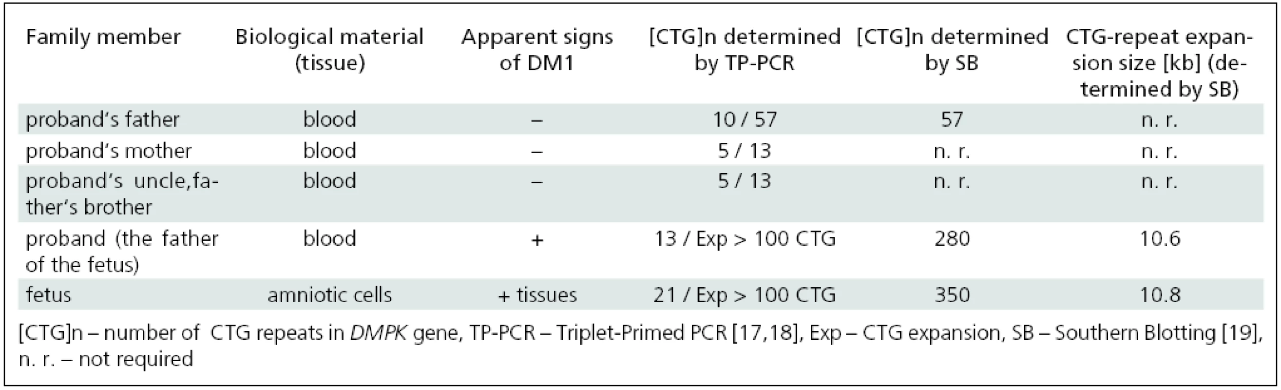 Molecular-genetic analysis (TP-PCR, Southern blotting) of the DM1 family.