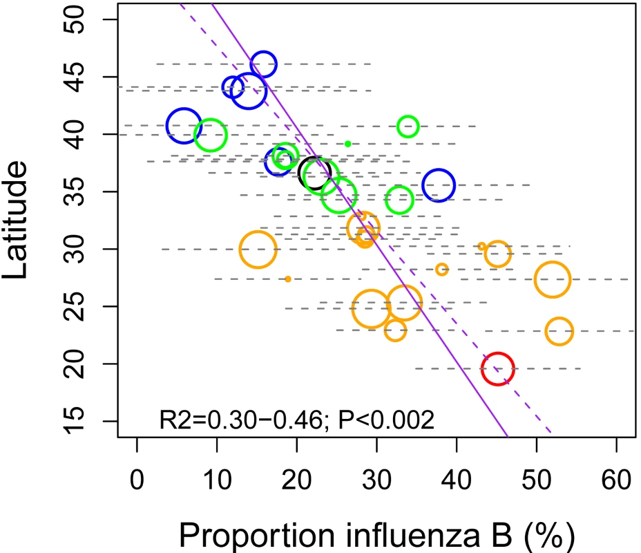 Latitudinal gradient in the dominance of influenza B in China,
