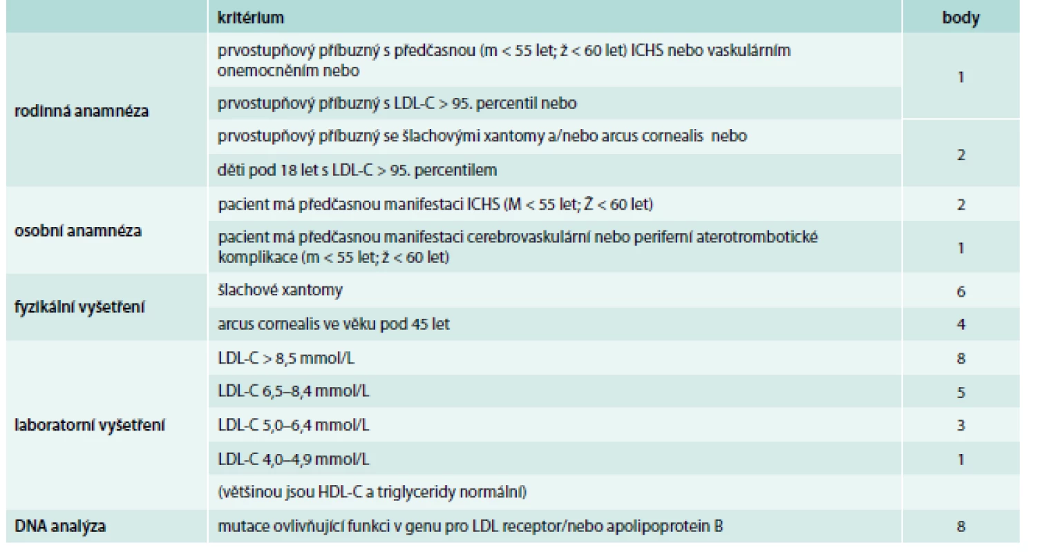 Dutch lipid network diagnostická kritéria familiární hyperchoplesterolemie