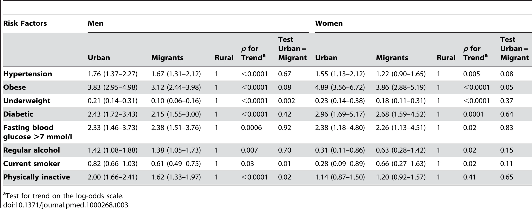 Odds ratios (95% CI) for the risk of disease in a sibling compared to a rural sibling, adjusted for occupation, age, age group, and factory with an individual-specific random effect of sib-pair.