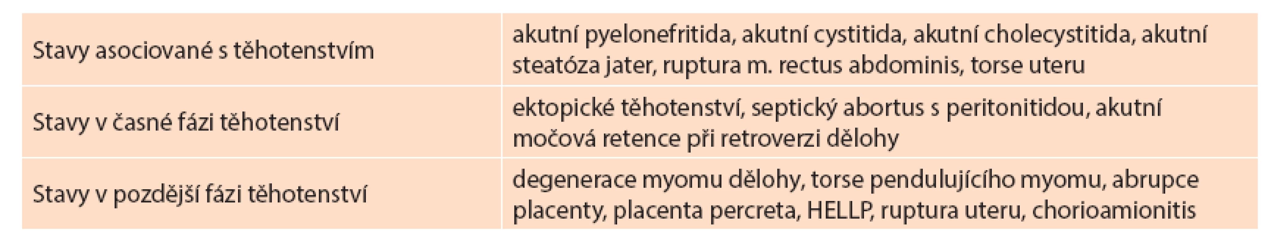 Diagnostické jednotky v příčinném vztahu k těhotenství
Tab. 2: Diagnostic units with causal relationship to pregnancy