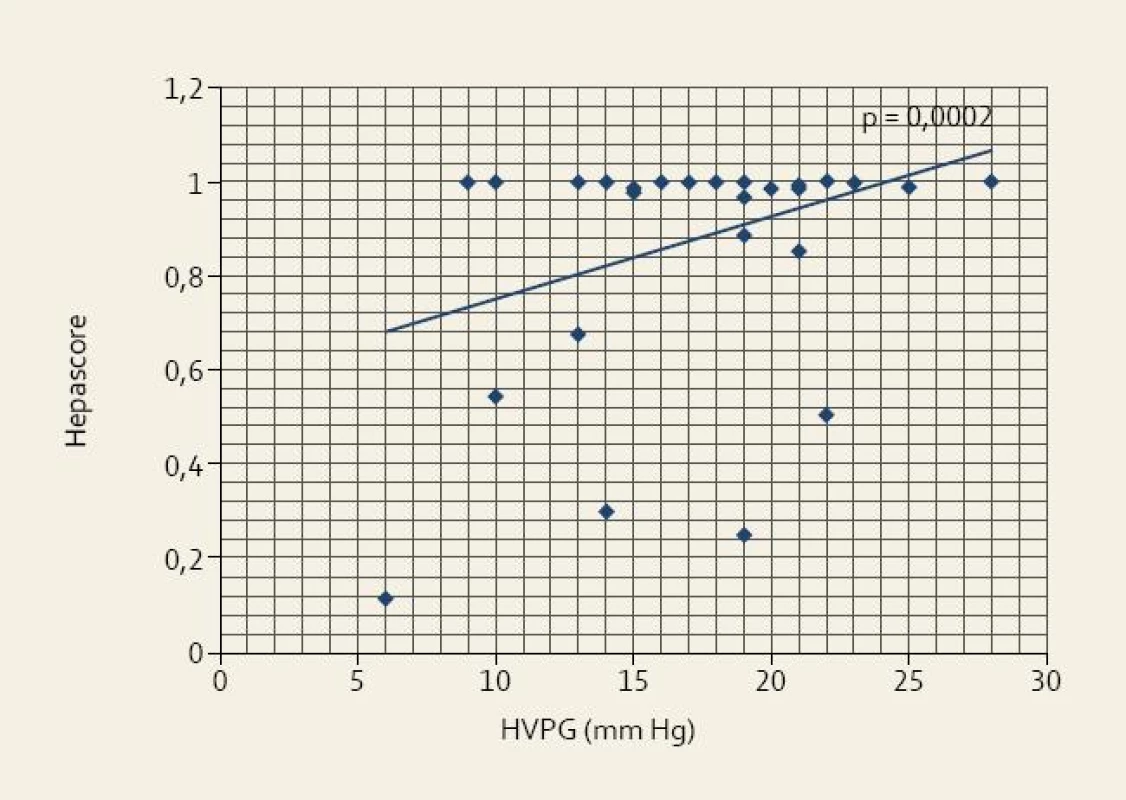 Vztah mezi výší portální hypertenze (HVPG) a hodnotou „Hepascore“ u pacientů s jaterní cirhózou.&lt;br&gt;
Fig. 5. Relationship between the degree of portal hypertension (HVPG) and the “Hepascore” value in patients with liver cirrhosis.