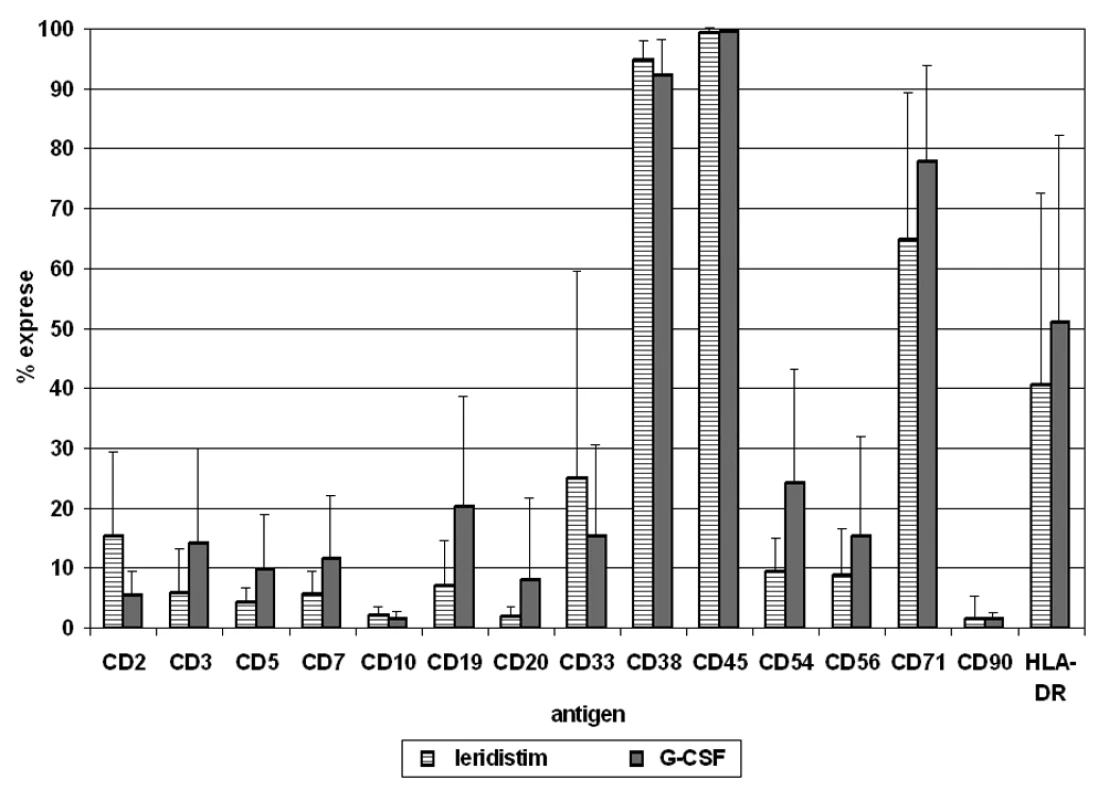 V následujícím grafu jsou uvedeny vážené průměryexprese antigenů na CD34+ buňkách v periferní krvi u pacientů stimulovaných leridistimem a G-CSF včetně směrodatných odchylek