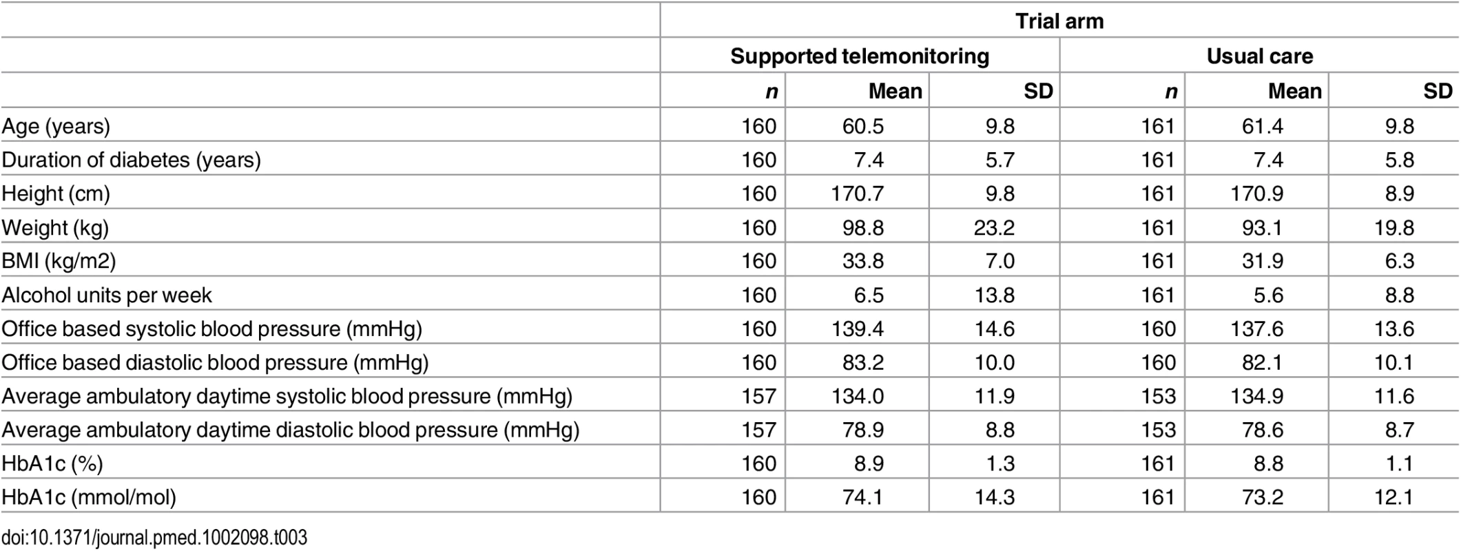 Characteristics of all trial participants at baseline by trial arm (supported telemonitoring compared to usual care).
