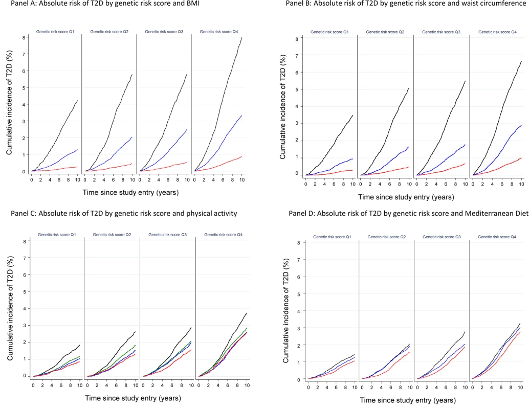 Cumulative incidence of type 2 diabetes (percent) by quartiles of the imputed, unweighted genetic risk score and strata of body mass index, waist circumference, physical activity, and Mediterranean diet score: the InterAct study.