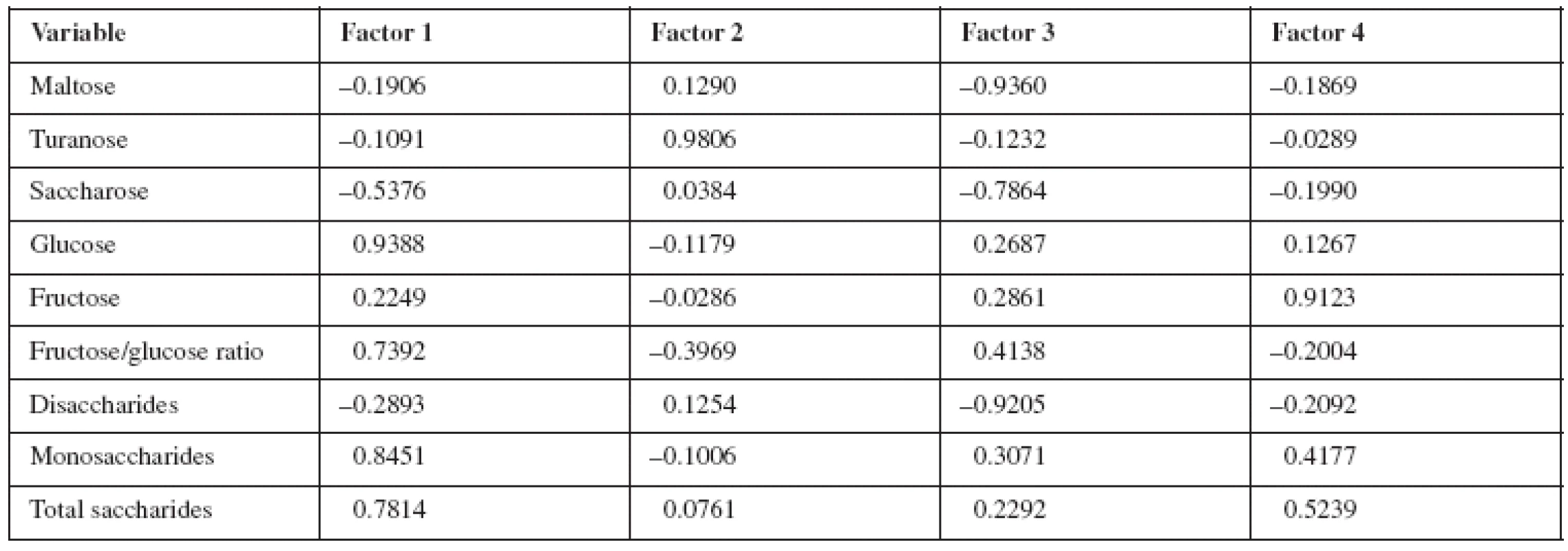 Saturation of variables for four principal components as determined by principal component analysis content: Slovak honey, Croatia honey, France honey