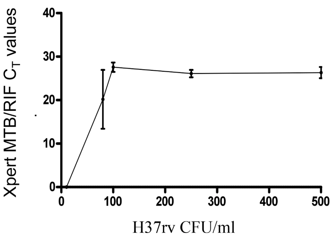 Level of detection of CSF Xpert MTB/RIF for <i>M. tuberculosis</i> using serial dilutions (500, 250, 100, 80, and 10 colony forming units per millilitre) of H37Rv.