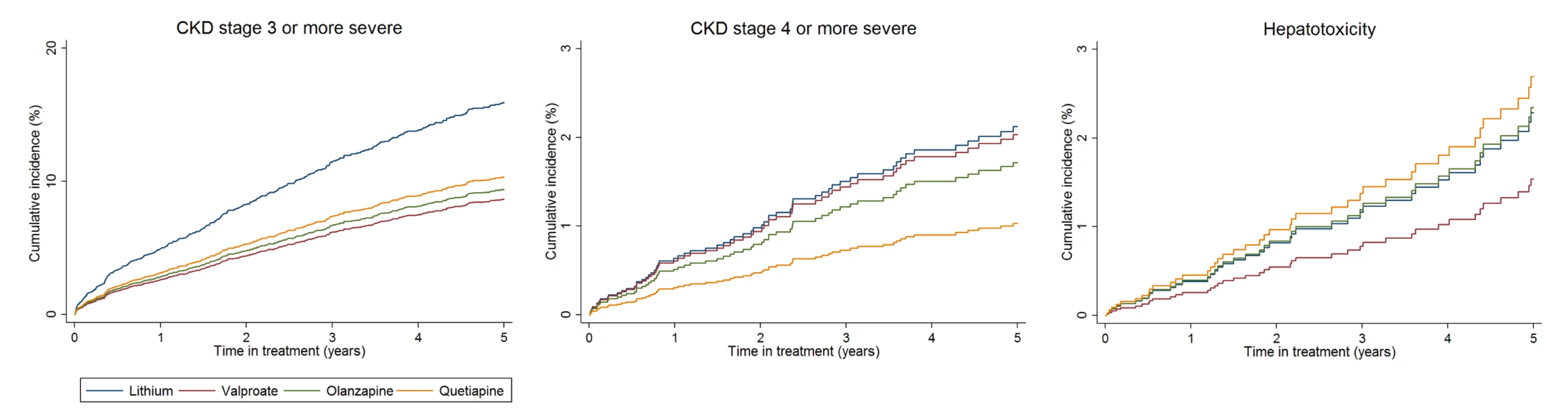 Cumulative incidence estimates of adverse renal and hepatic event rates.