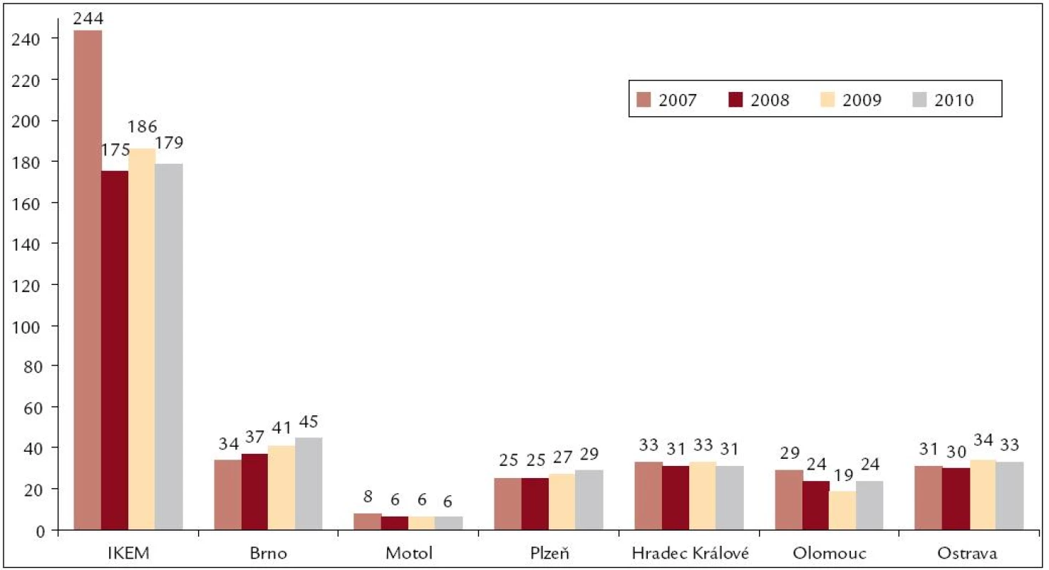 Transplantace ledvin od zemřelých dárců v jednotlivých TC ČR 2007–2010.