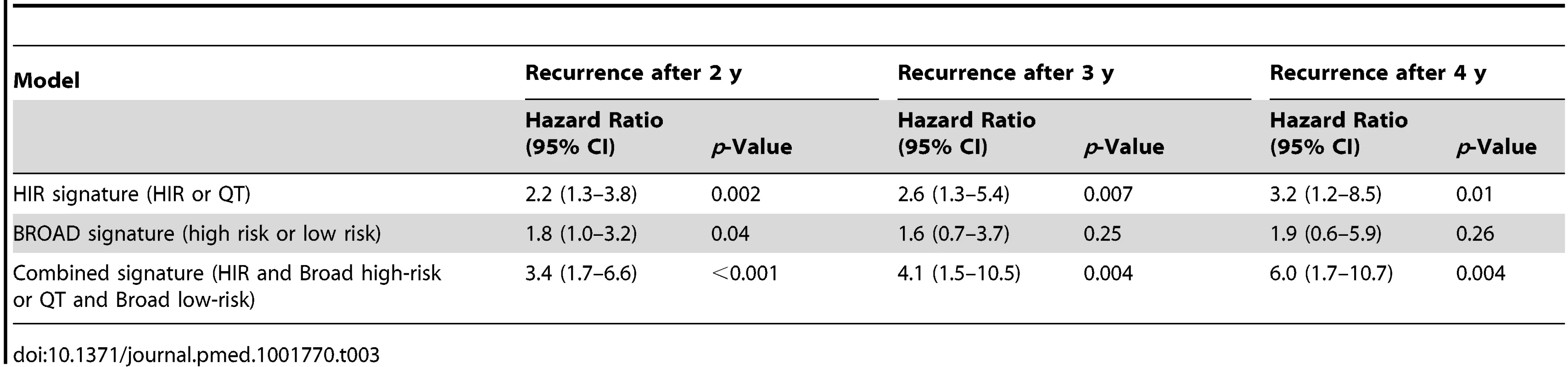 Hazard ratios of high-risk groups in three prognostic models.