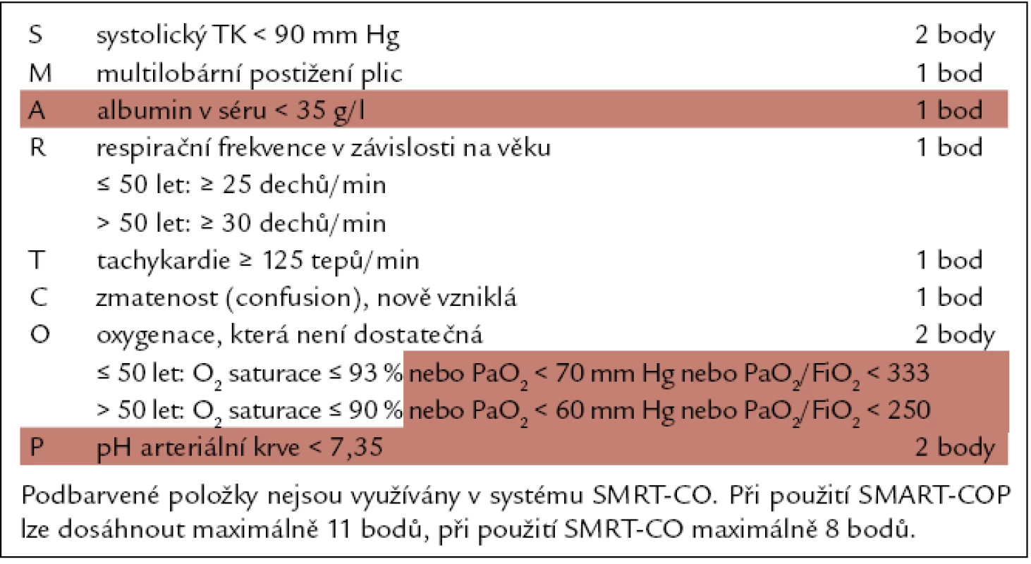 Kritéria těžké pneumonie podle systému SMART-COP a SMRT-CO [29].
