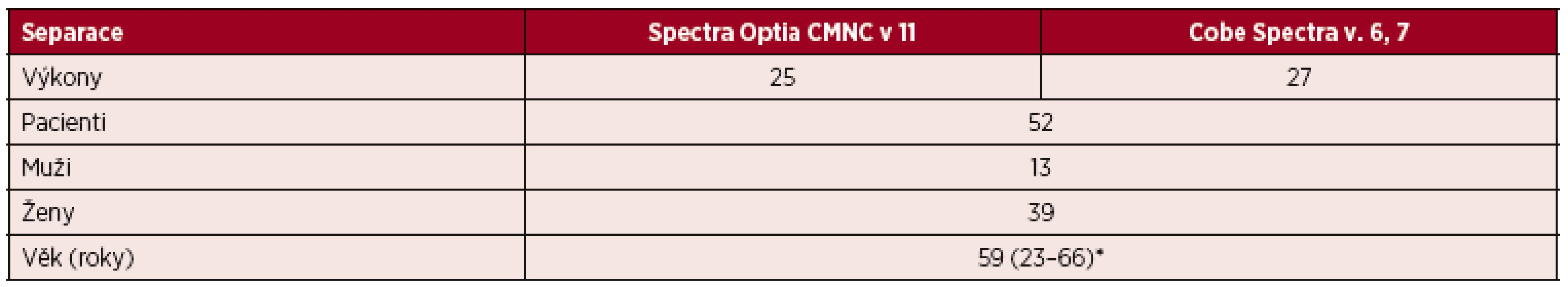 Standardní separace PBPC autologní – CMNC Spectra Optia a Cobe Spectra