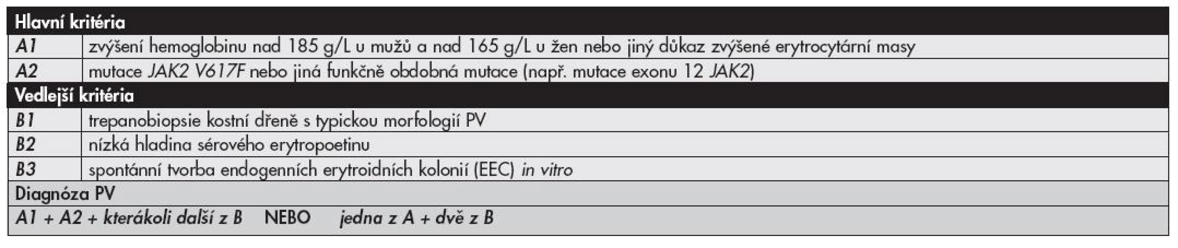 Diagnostická kritéria polycythaemia vera podle klasifikace WHO (4).