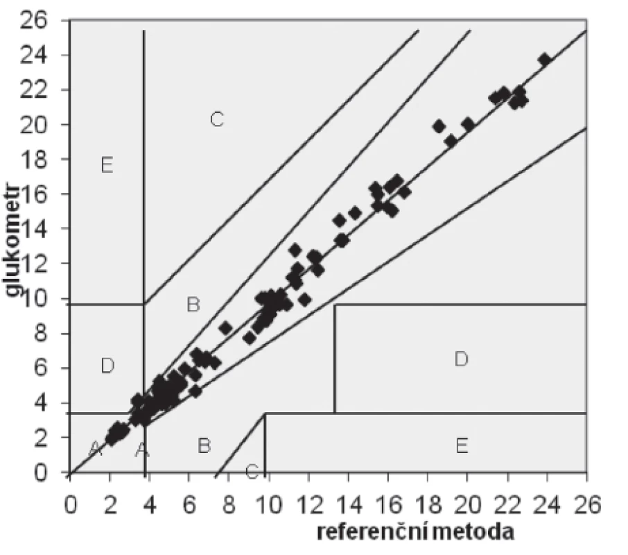 Příklad rozložení výsledků získaných měřením na glukometru v hodnotící síti dle publikace Parkes JL 2000 [6] a vyžadovaném normou ISO 15197:2013