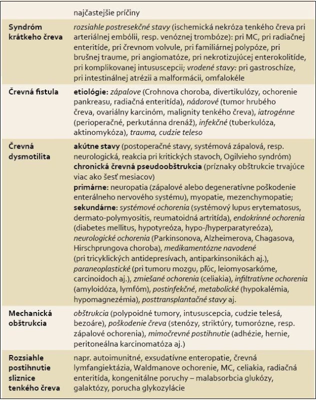 Patofyziologická klasifikácia črevného zlyhania.
Tab. 2. Pathophysiological classification of intestinal failure.