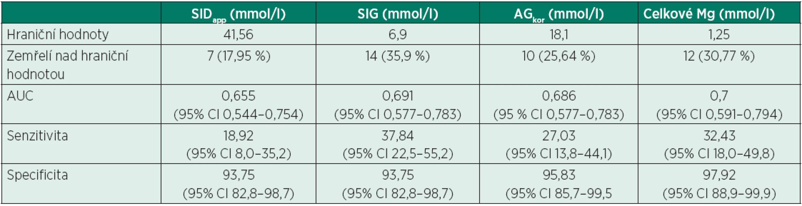 Hraniční hodnoty, analýza ROC křivek, senzitivita a specificita pro sledované parametry (SID<sub>app</sub>, SIG, AG<sub>kor</sub>, celkové Mg)