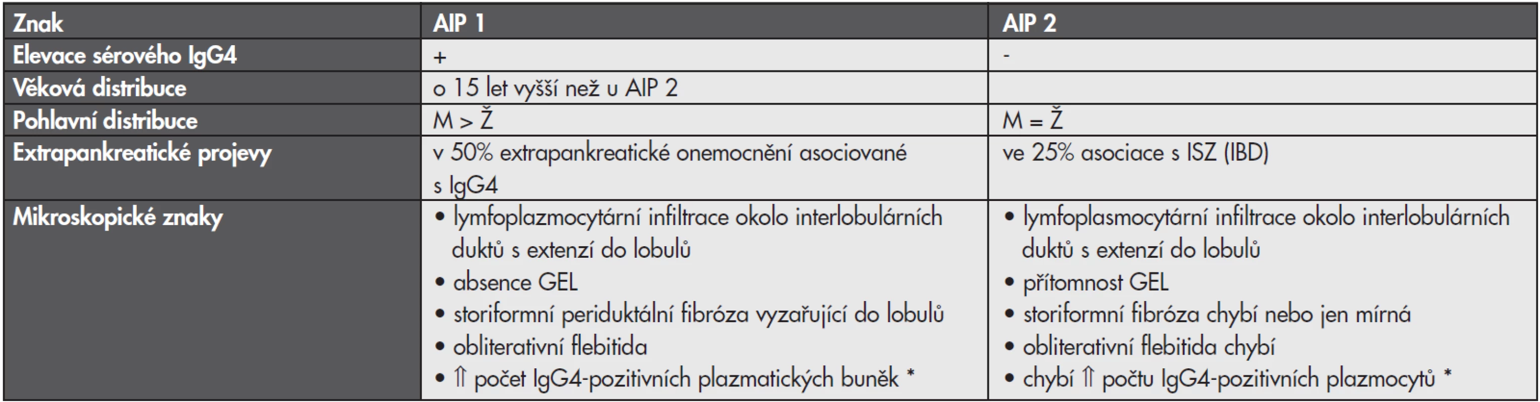 Autoimunní pankreatitida (AIP)