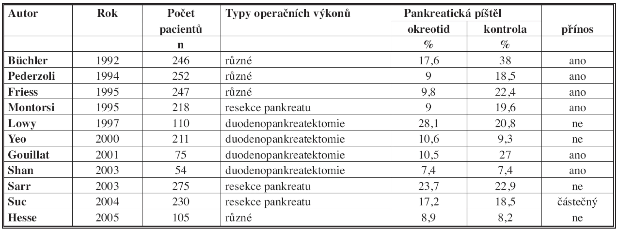 Výsledky randomizovaných studií testování oktreotidu ke snížení frekvence pankreatické píštěle
Tab. 3: The results of randomized trials testing octreotide to reduce the frequency of pancreatic fistula