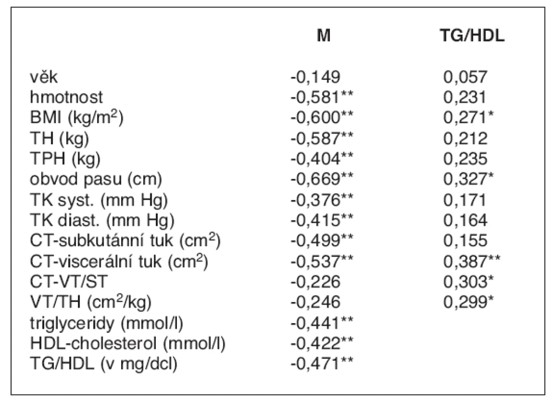 Korelace mezi spotřebou glukózy během clampu (M), indexem kardiovaskulárního rizika (TG/HDL)
a vybranými antropometrickými a metabolickými parametry