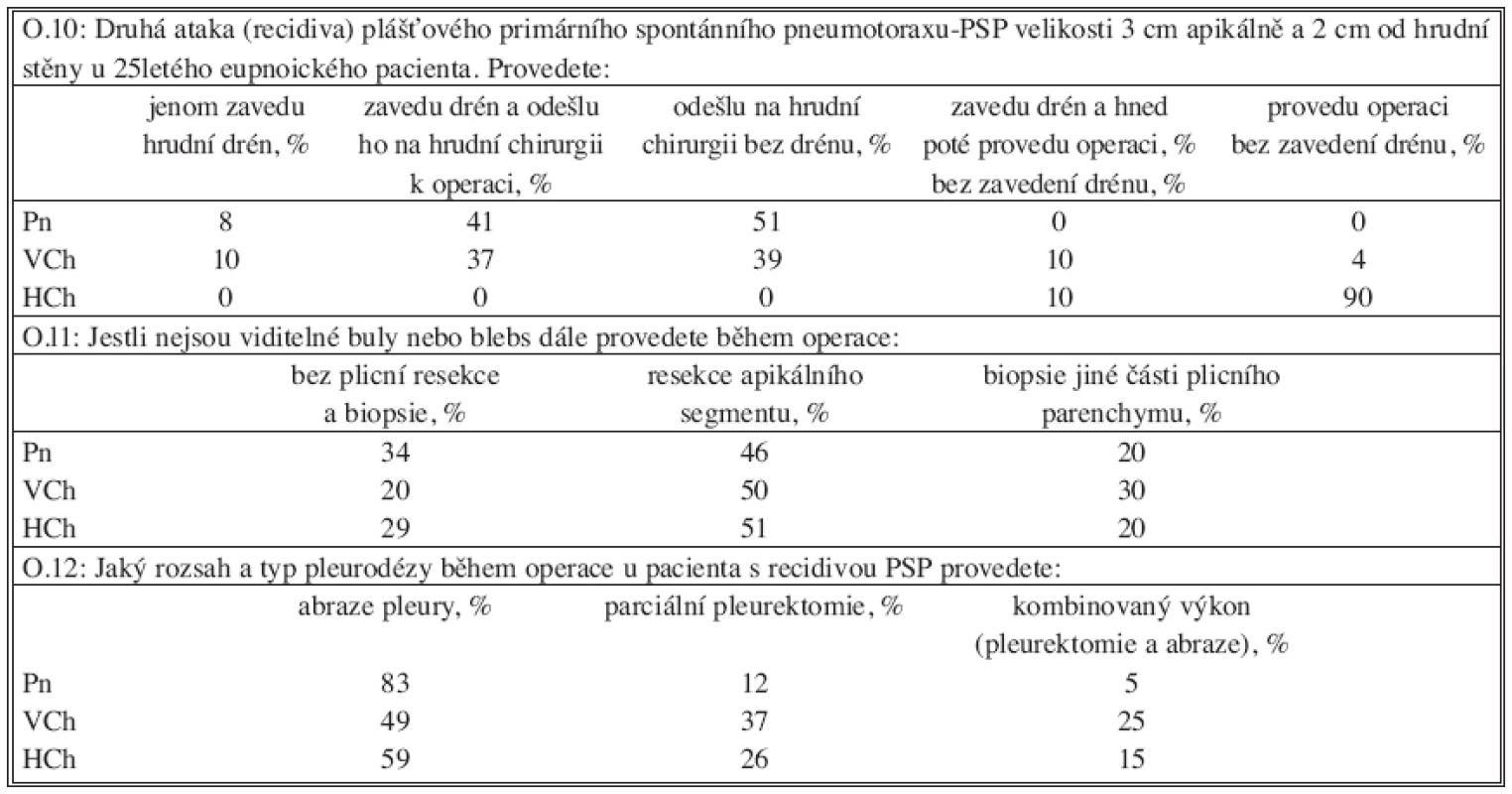 Recidiva primárního spontánního pneumotoraxu
Tab. 3. Recurrence of primary spontaneous pneumothorax