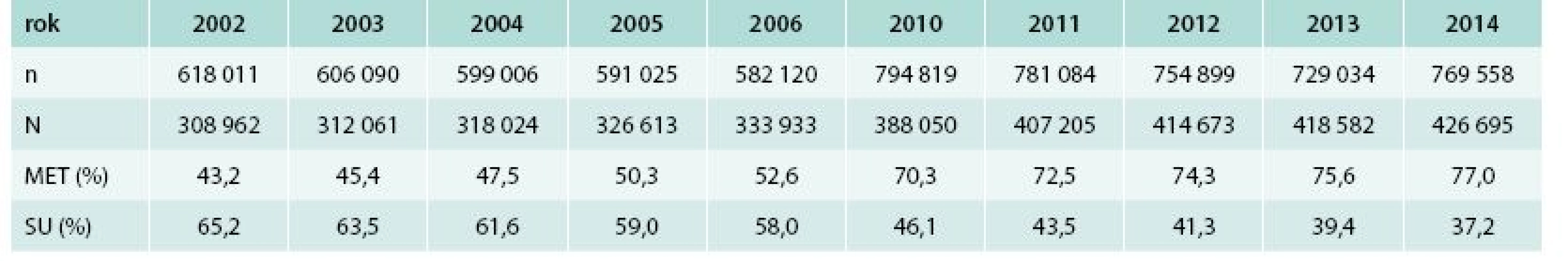 Počet osob s DM identifikovaných v databázi VZP v jednotlivých letech podle přítomné diagnózy diabetes mellitus (n) a počet osob, u nichž byla v daném roce nejméně jednou předepsána jakákoliv terapie ze skupiny A10 (N)