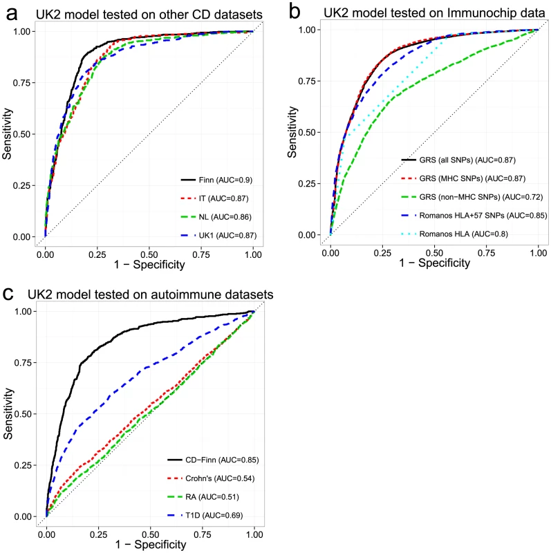 Performance of the genomic risk score in external validation, when compared to other approaches, and on other related diseases.