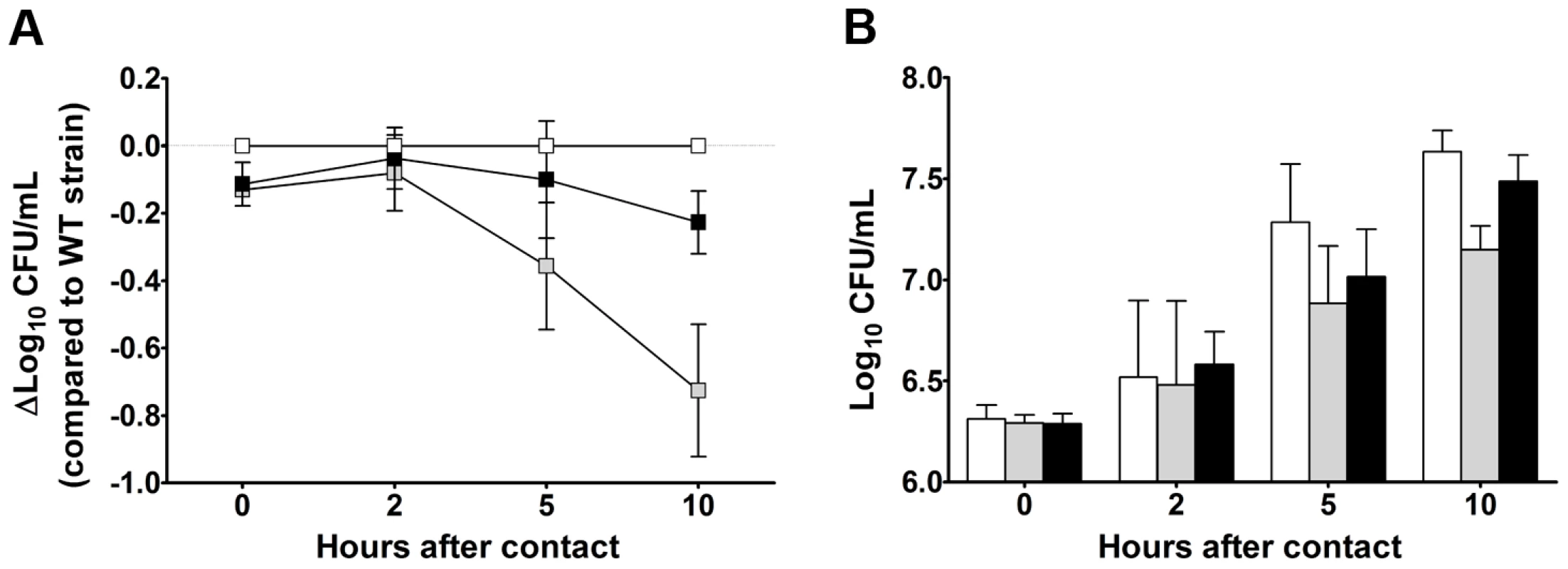 YPMT1.66c is required for intracellular survival in macrophages (A) and for optimal growth in serum (B).