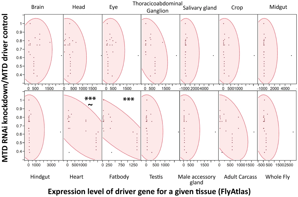 Strength of RNAi induced <i>L. monocytogenes</i> phenotype correlates with driver expression in the fatbody.