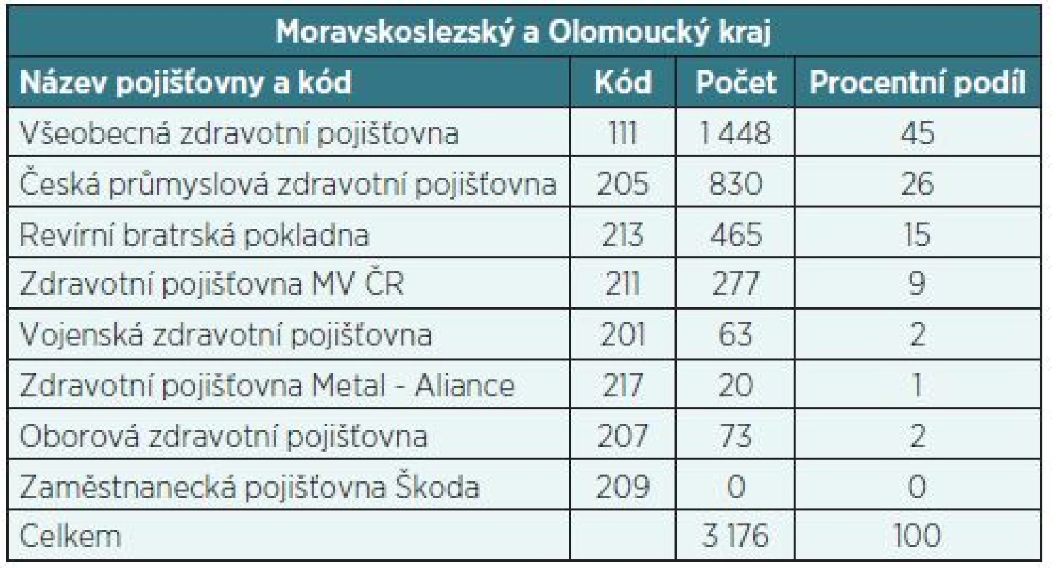 Zastoupení pojištěnců z Moravskoslezského a Olomouckého kraje podle zdravotních pojišťoven