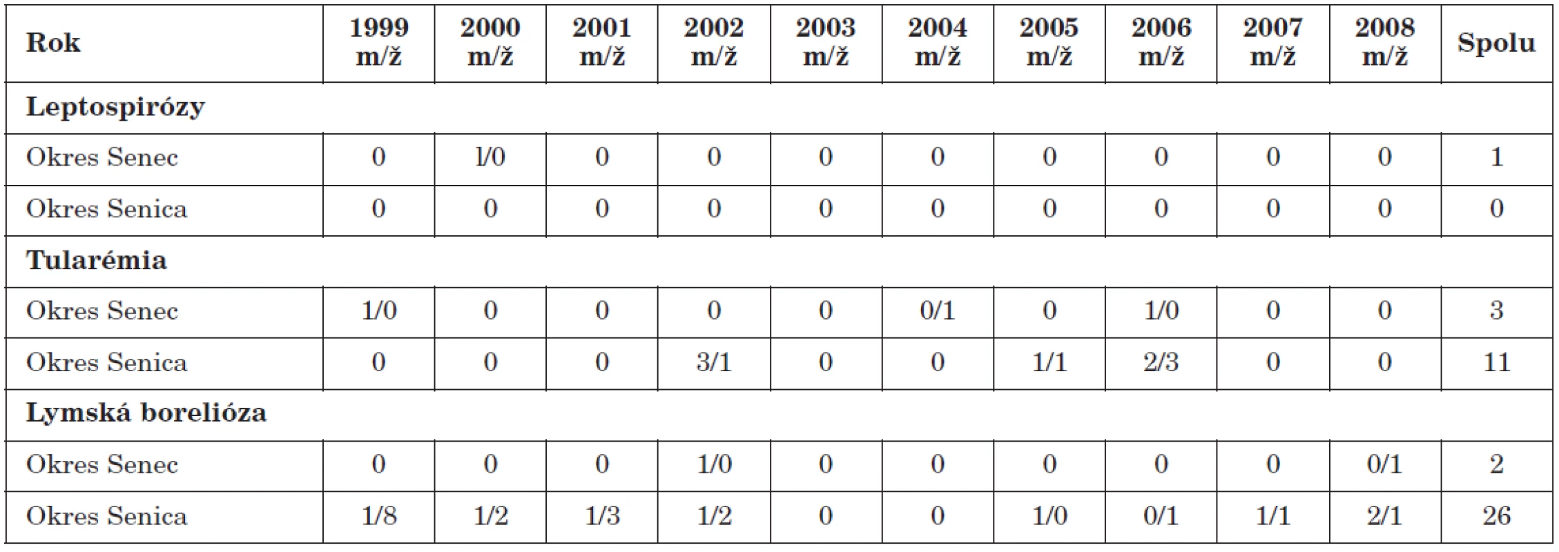 Počet hlásených ochorení na sledované nákazy v okrese Senec a Senica, roky 1999–2008
Table 3. Reported cases of the infections monitored in the Senec and Senica districts, 1999–2008