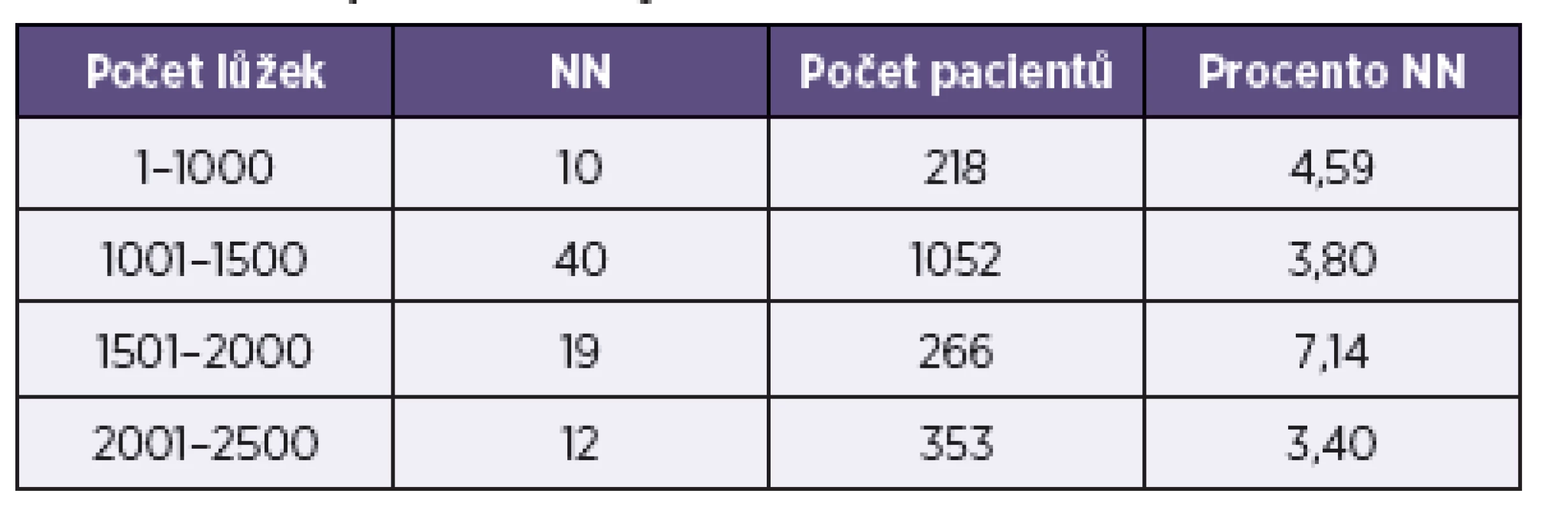 Prevalence NN podle počtu lůžek
Table 2. NI prevalence by number of beds