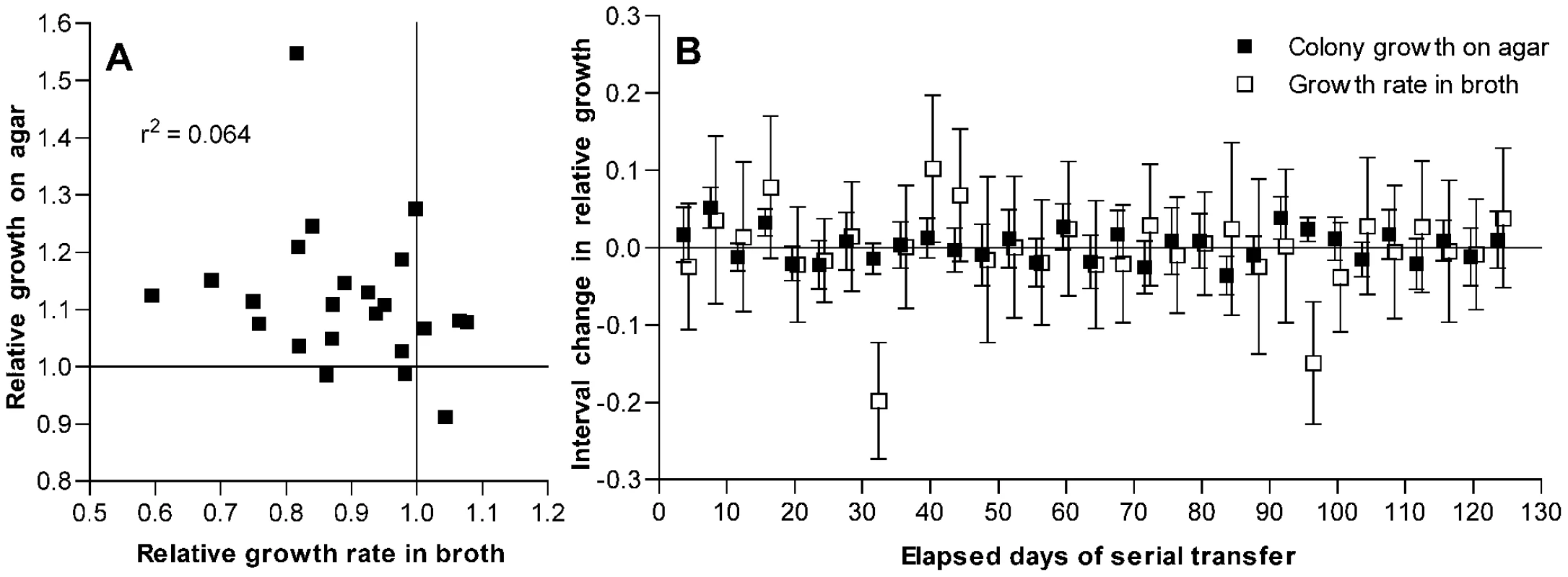 Changes in fitness of passaged isolates for growth on agar plates as compared to broth.