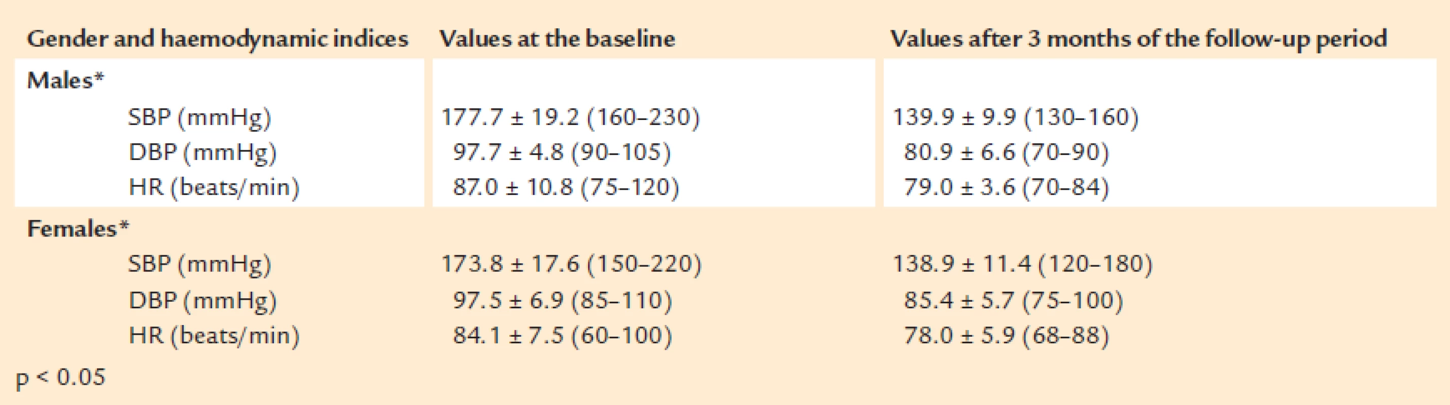 SBP, DBP and HR values of the patients, included in the study