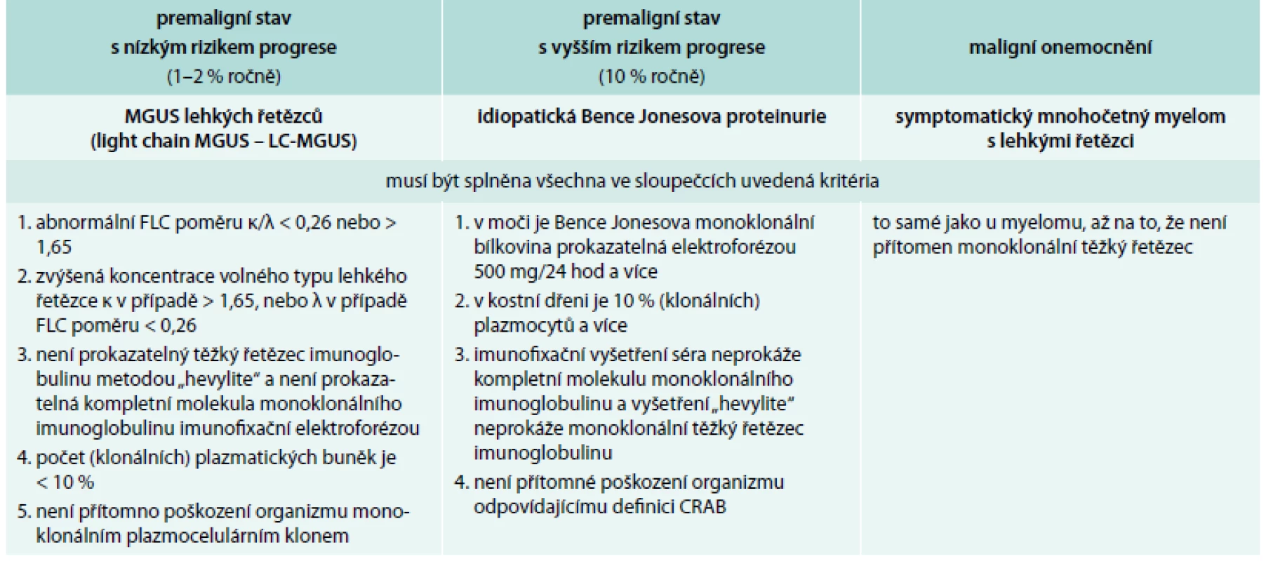 Definice jednotek provázených pouze klonálními volnými lehkými řetězci imunoglobulinu kappa nebo lambda dle International Myeloma Working Group 2010