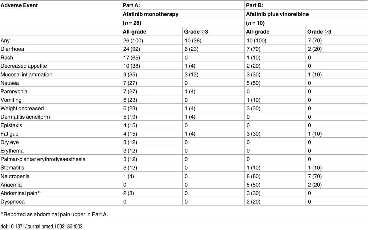 Most common treatment-related adverse events reported in ≥10% of patients.