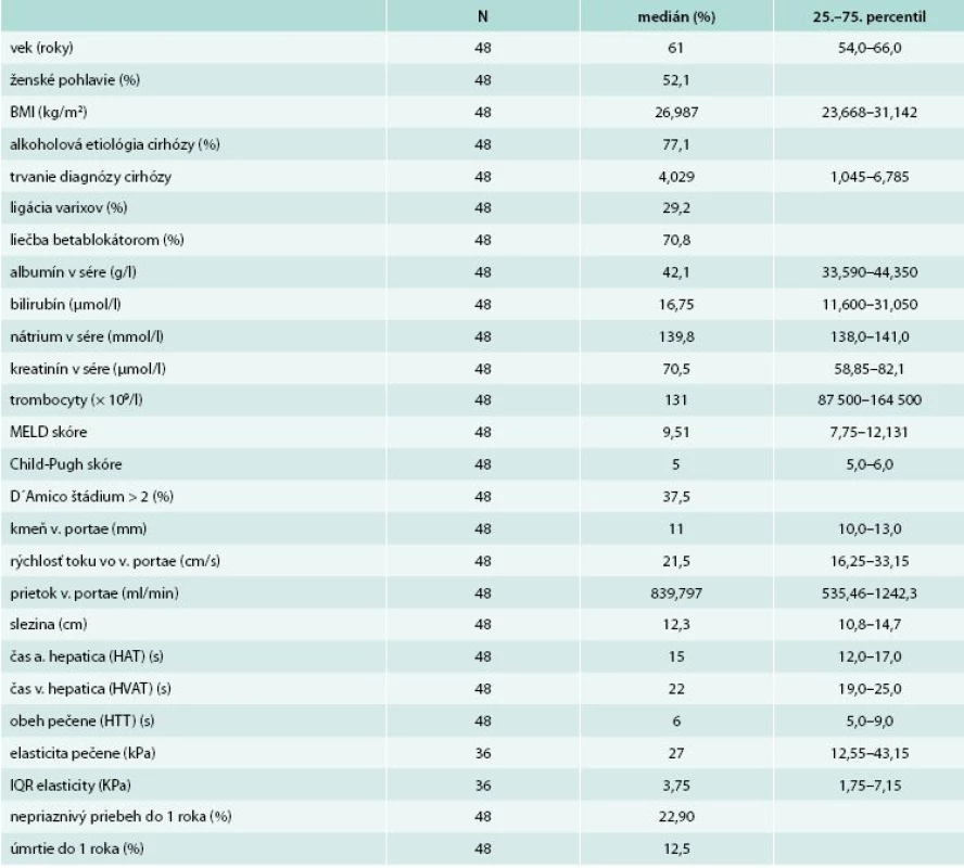 Sumárna štatistika súboru vyšetrených pacientov s klinicky diagnostikovanou cirhózou