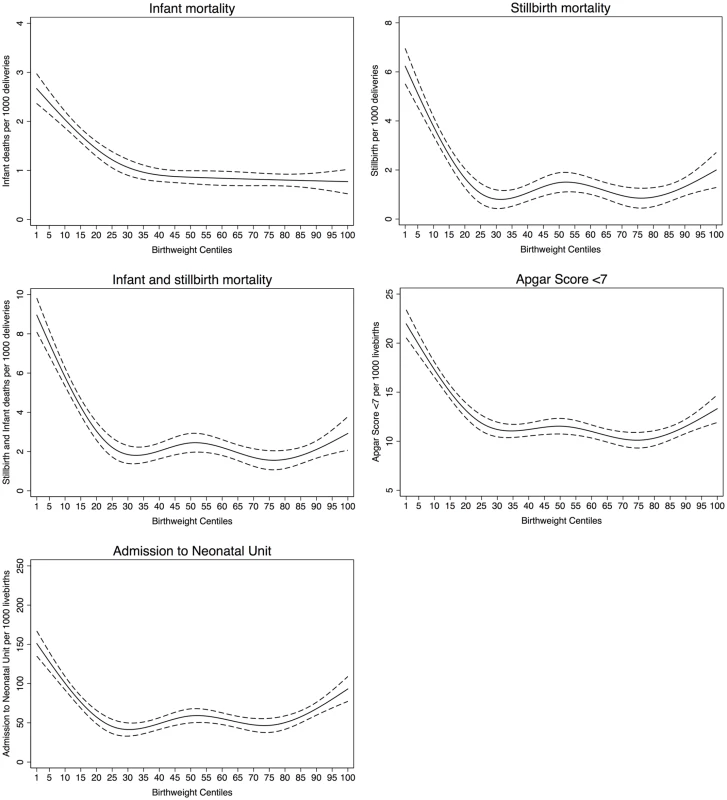 Mortality and morbidity outcomes relative to noncustomised birth weight centiles.